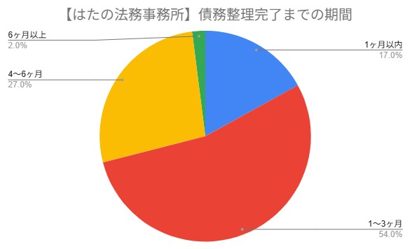 はたの法務事務所グラフ