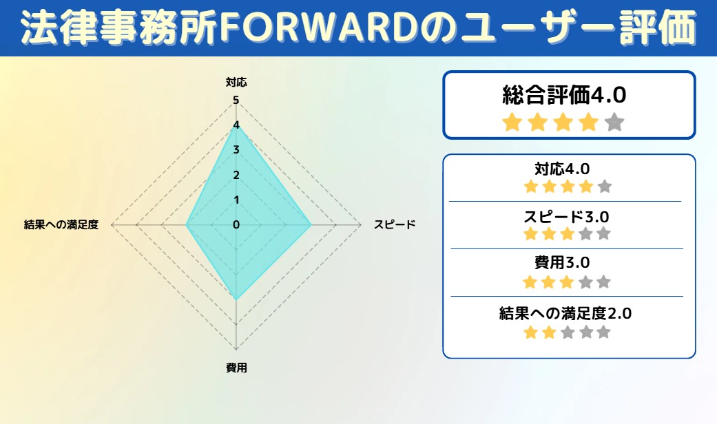 弁護士法人FORWARDジャパン アンケート