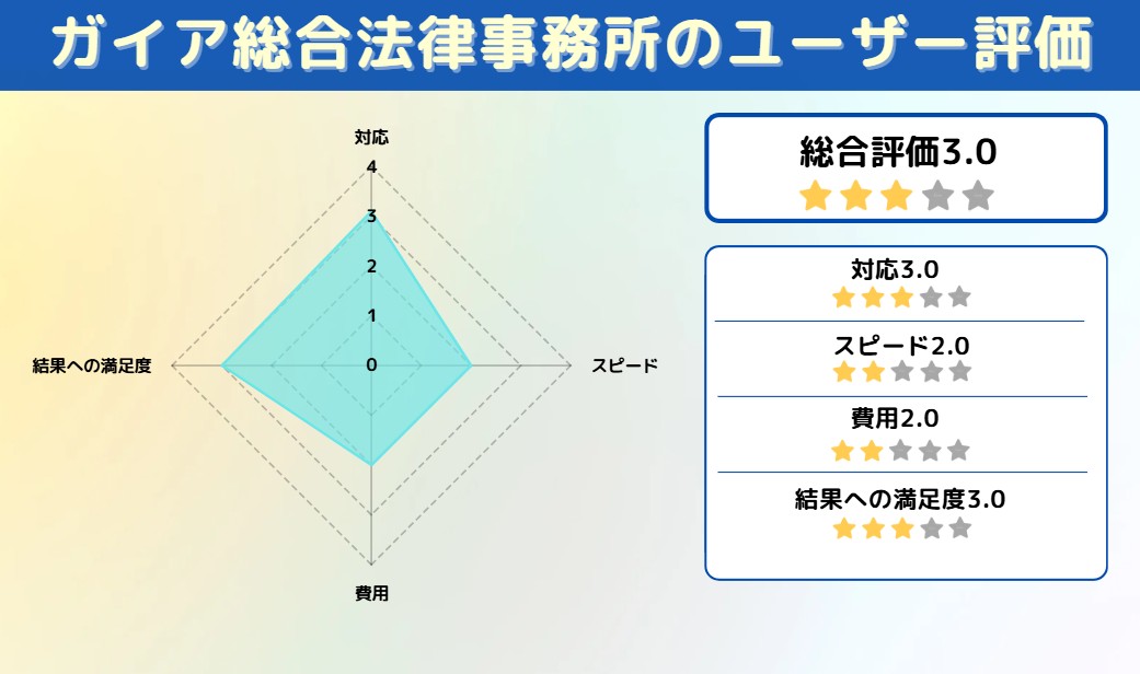 ガイア総合法律事務所　アンケート