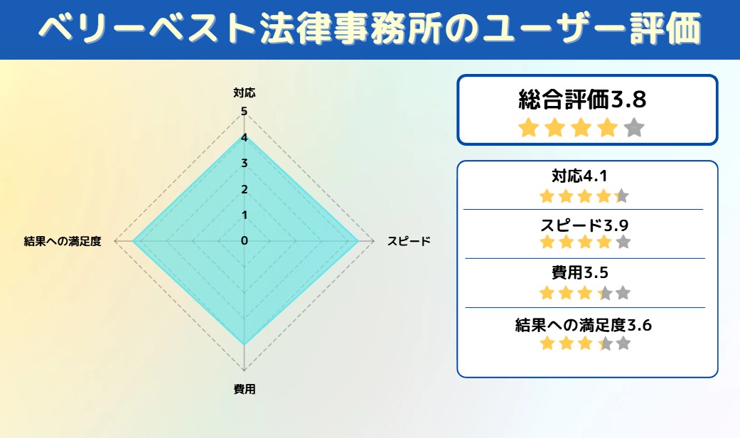 ベリーベスト法律事務所　アンケート