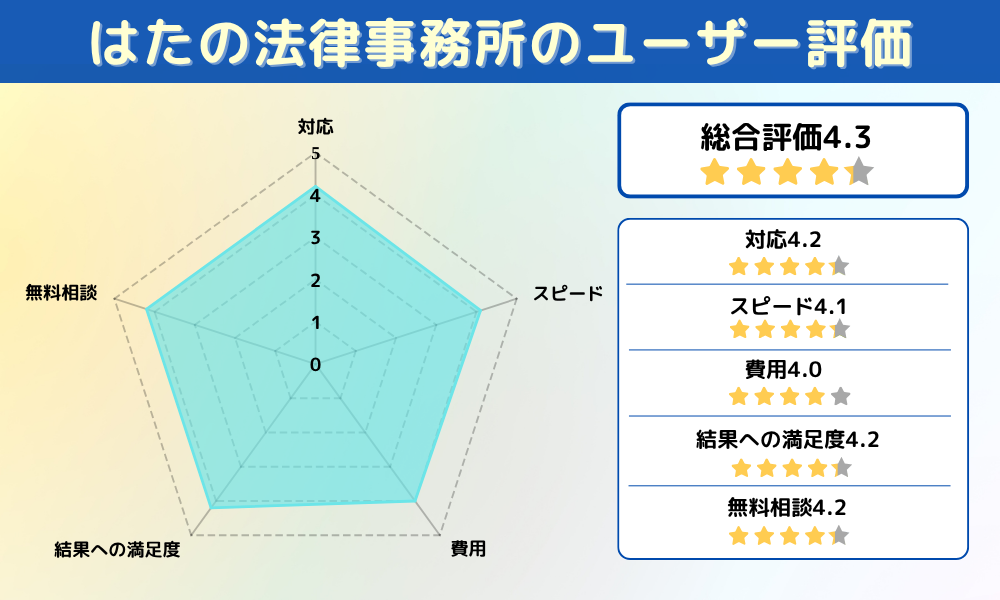 はたの法務事務所 口コミ 評判アンケート