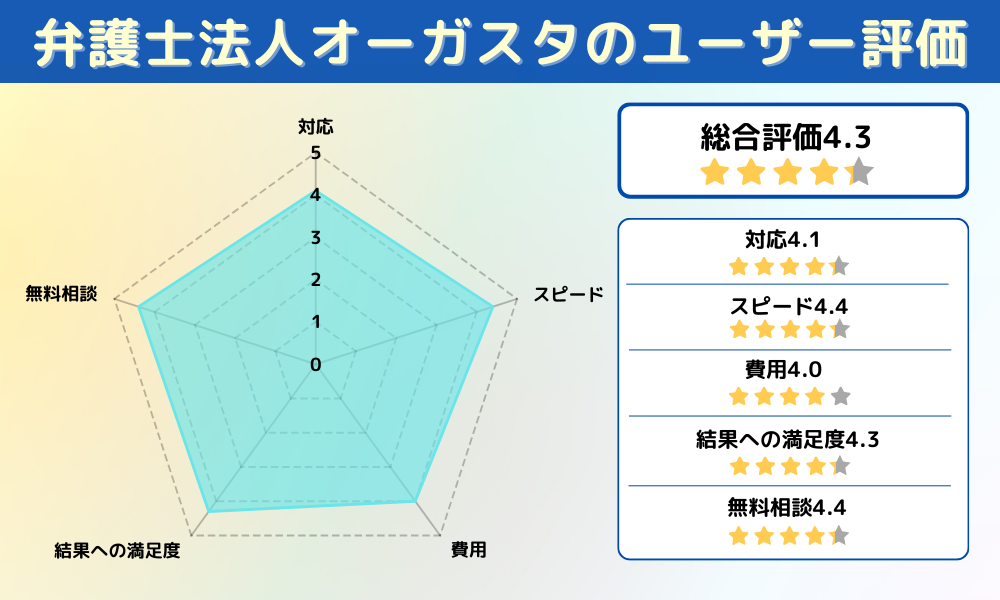 弁護士法人オーガスタ アンケート