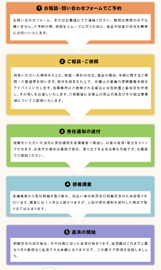ひばり法理事務所 債務整理 流れ