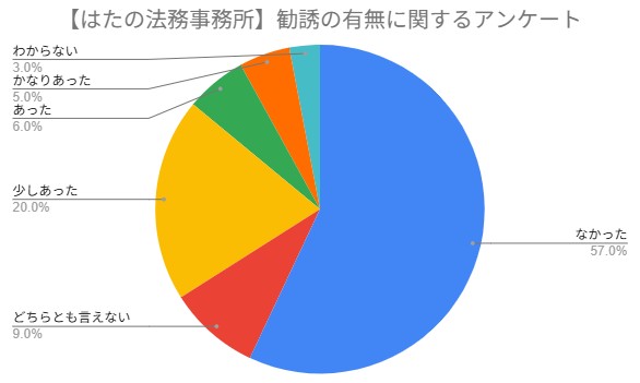 【はたの法務事務所】勧誘の有無に関するアンケート