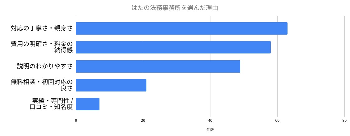 はたの法務事務所を選んだ理由グラフ