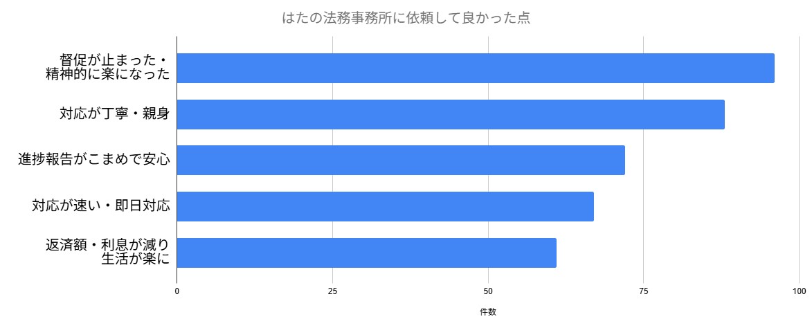 はたの法務事務所に依頼して良かった点
