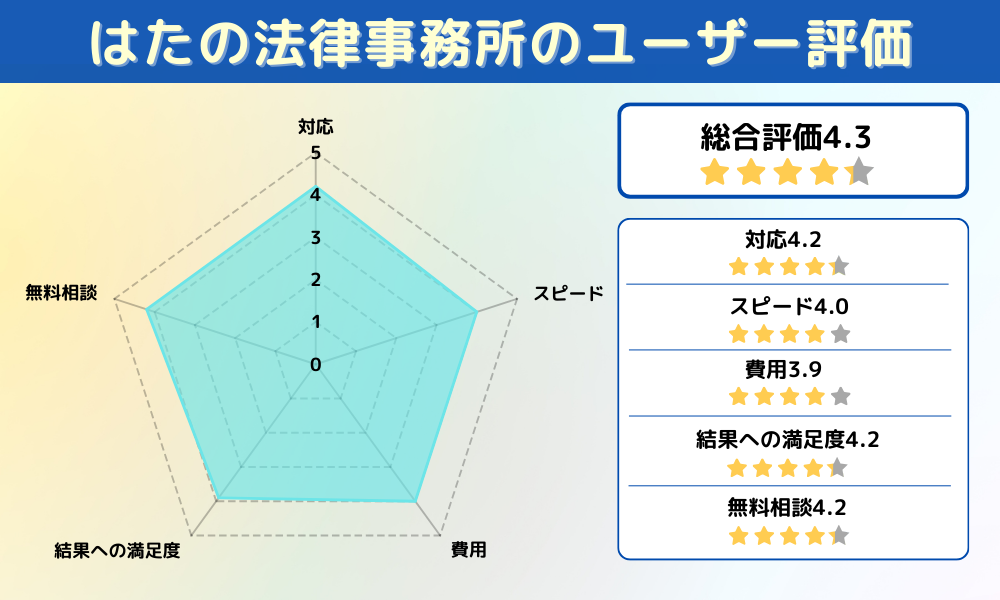 はたの法務事務所 口コミアンケートグラフ